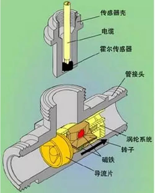 這么多流量計(jì)、這些動(dòng)圖帶你全方位的了解