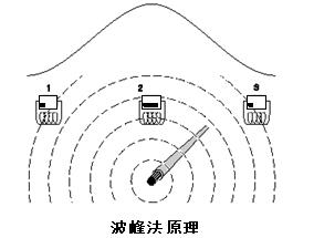 地下管線(xiàn)探測(cè)儀工作原理
